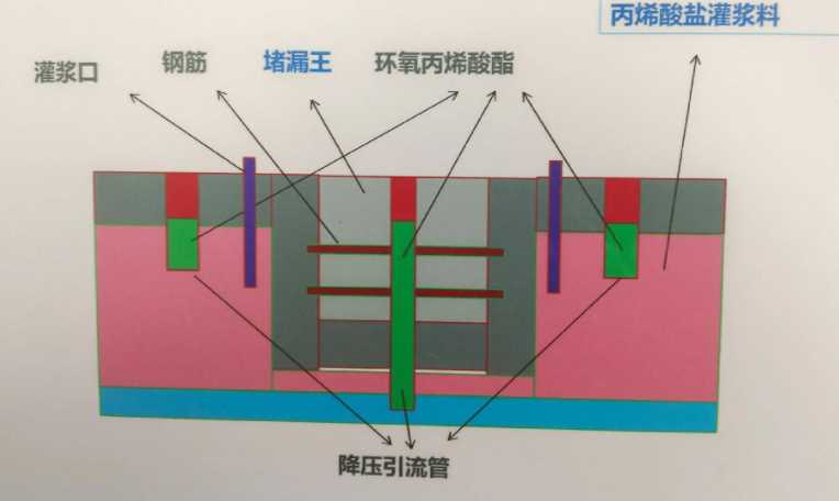 保定定兴县防水堵漏工程设计